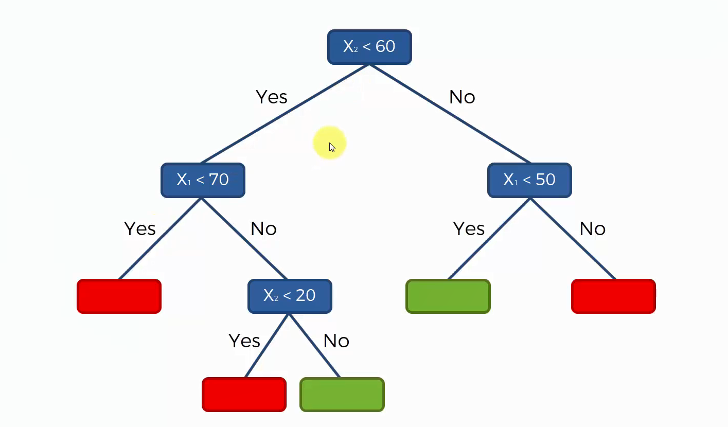 Herleitung des Maschinenlernverfahrens auf Grundlage des Entscheidungsbaums - Schritt 2
