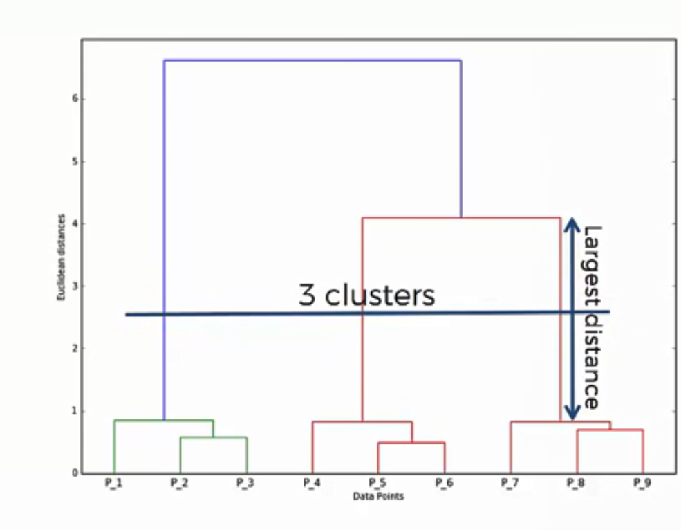 Maschinenlernen: Clusteranalyse mithilfe des Hierarchical Clustering - 3