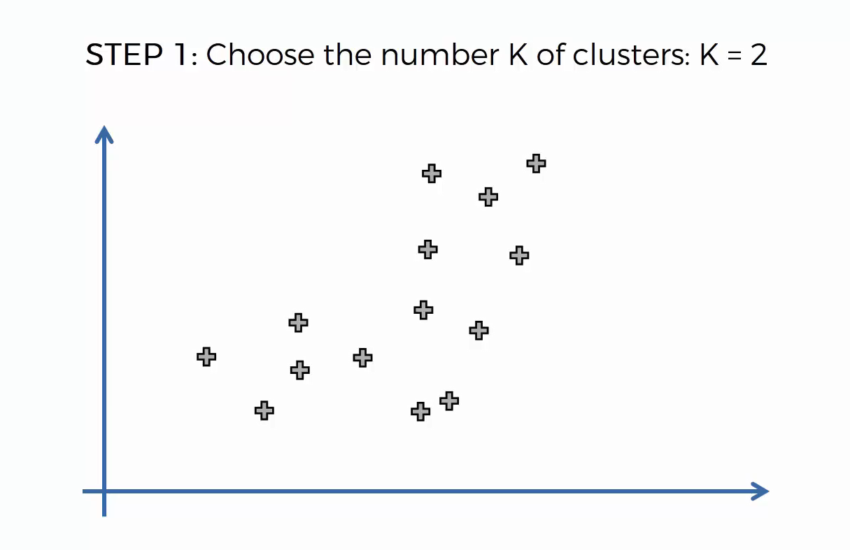 Maschinenlernen: Clusteranalyse mithilfe des K-Means-Algorithmus - 3